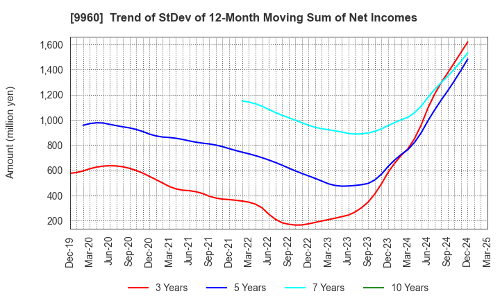9960 TOTECH CORPORATION: Trend of StDev of 12-Month Moving Sum of Net Incomes