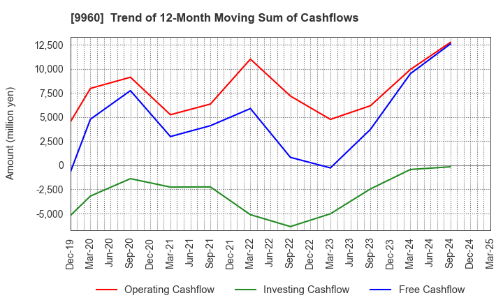 9960 TOTECH CORPORATION: Trend of 12-Month Moving Sum of Cashflows