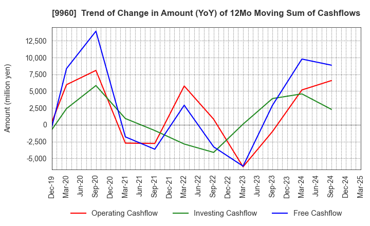 9960 TOTECH CORPORATION: Trend of Change in Amount (YoY) of 12Mo Moving Sum of Cashflows
