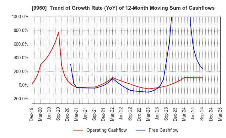 9960 TOTECH CORPORATION: Trend of Growth Rate (YoY) of 12-Month Moving Sum of Cashflows