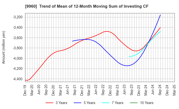 9960 TOTECH CORPORATION: Trend of Mean of 12-Month Moving Sum of Investing CF