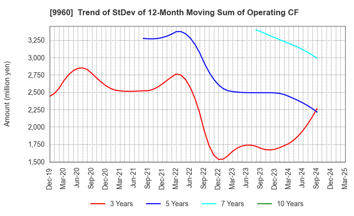 9960 TOTECH CORPORATION: Trend of StDev of 12-Month Moving Sum of Operating CF