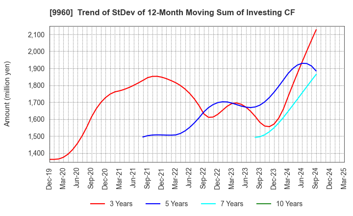9960 TOTECH CORPORATION: Trend of StDev of 12-Month Moving Sum of Investing CF