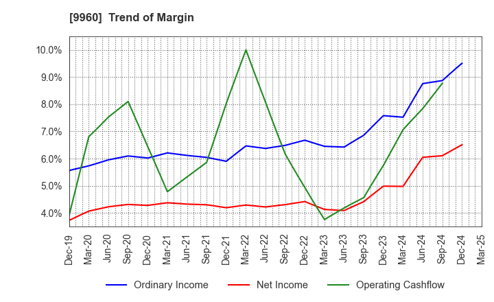 9960 TOTECH CORPORATION: Trend of Margin