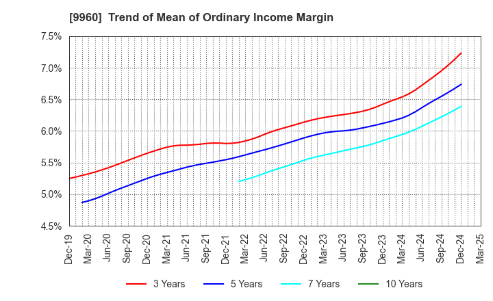9960 TOTECH CORPORATION: Trend of Mean of Ordinary Income Margin