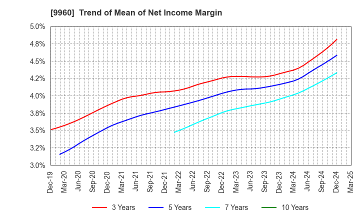 9960 TOTECH CORPORATION: Trend of Mean of Net Income Margin