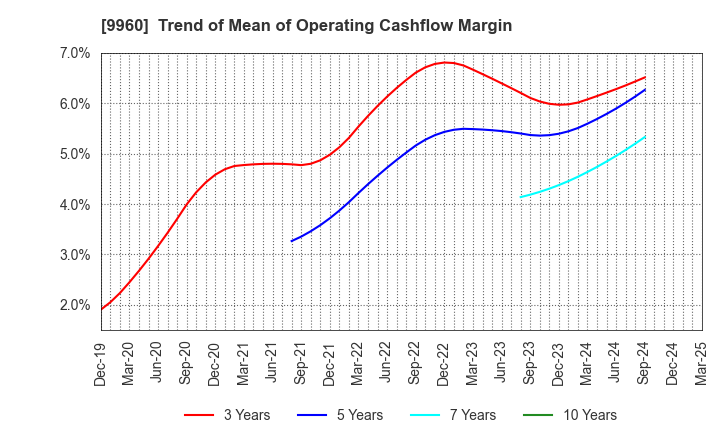 9960 TOTECH CORPORATION: Trend of Mean of Operating Cashflow Margin