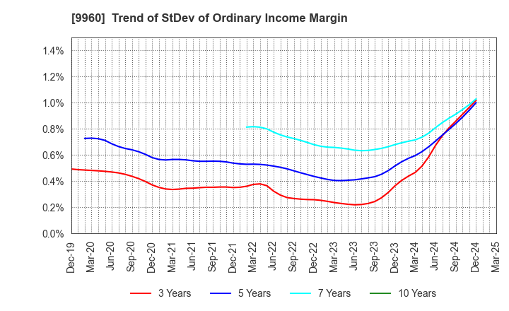 9960 TOTECH CORPORATION: Trend of StDev of Ordinary Income Margin