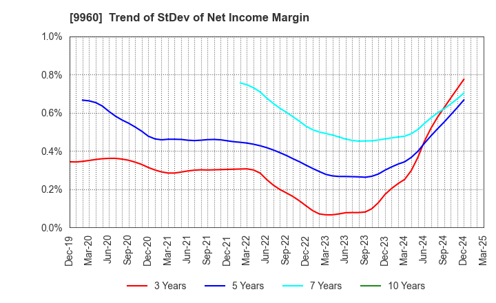 9960 TOTECH CORPORATION: Trend of StDev of Net Income Margin