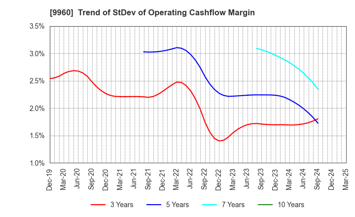 9960 TOTECH CORPORATION: Trend of StDev of Operating Cashflow Margin