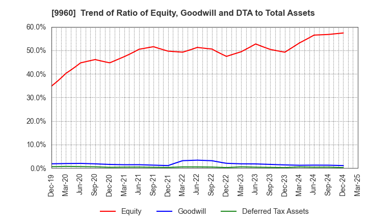 9960 TOTECH CORPORATION: Trend of Ratio of Equity, Goodwill and DTA to Total Assets