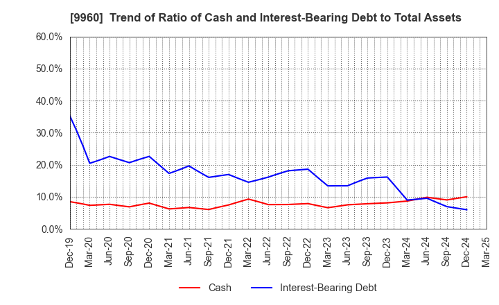 9960 TOTECH CORPORATION: Trend of Ratio of Cash and Interest-Bearing Debt to Total Assets
