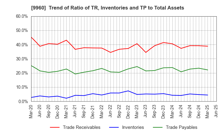 9960 TOTECH CORPORATION: Trend of Ratio of TR, Inventories and TP to Total Assets