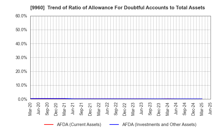 9960 TOTECH CORPORATION: Trend of Ratio of Allowance For Doubtful Accounts to Total Assets