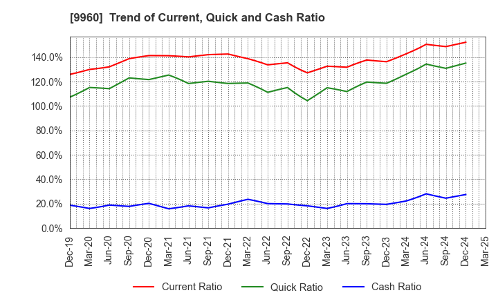 9960 TOTECH CORPORATION: Trend of Current, Quick and Cash Ratio