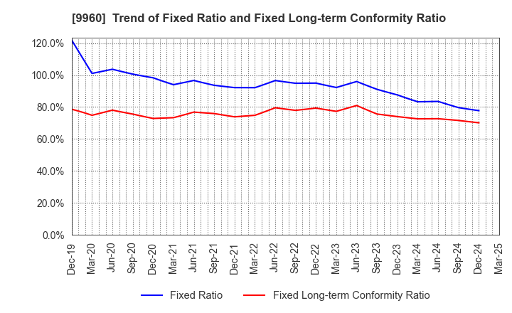 9960 TOTECH CORPORATION: Trend of Fixed Ratio and Fixed Long-term Conformity Ratio