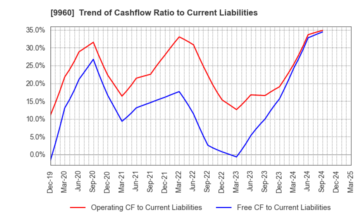 9960 TOTECH CORPORATION: Trend of Cashflow Ratio to Current Liabilities