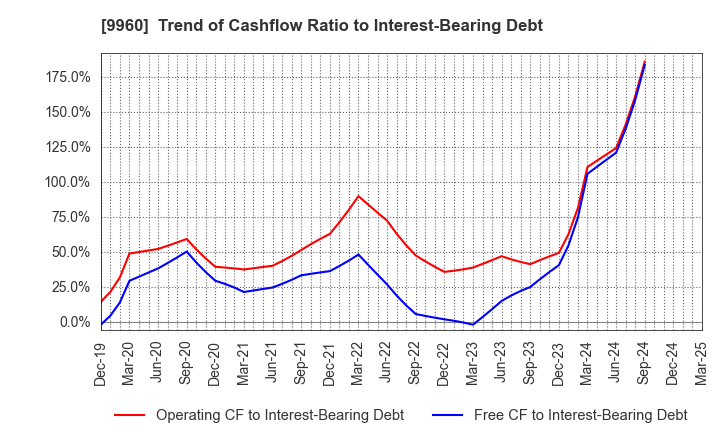 9960 TOTECH CORPORATION: Trend of Cashflow Ratio to Interest-Bearing Debt