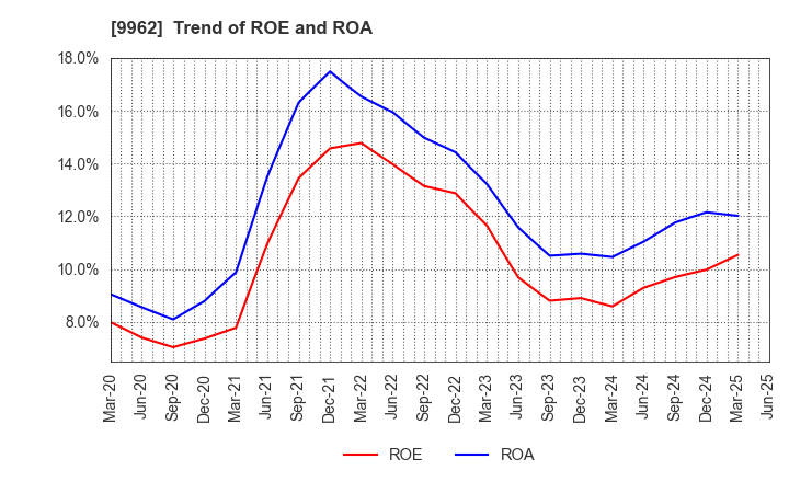 9962 MISUMI Group Inc.: Trend of ROE and ROA