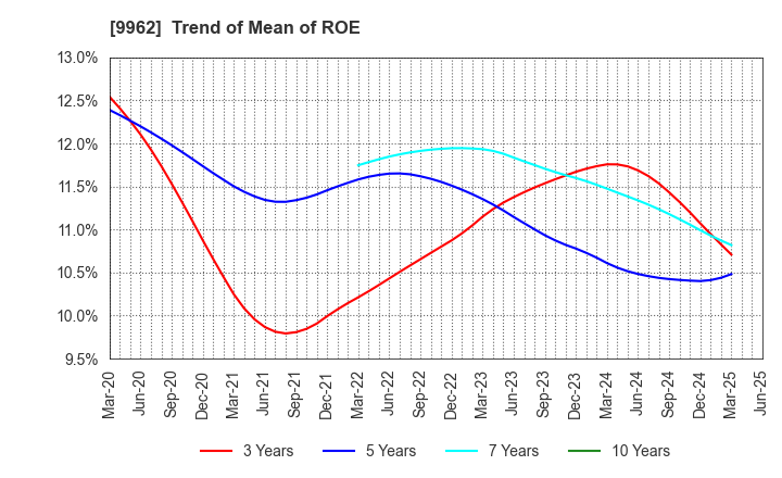 9962 MISUMI Group Inc.: Trend of Mean of ROE