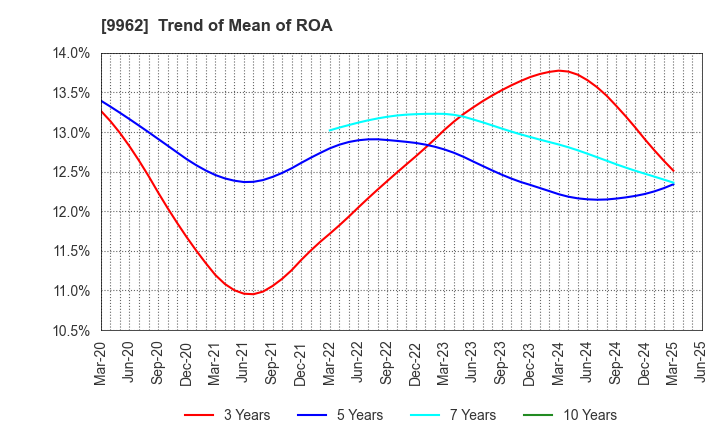 9962 MISUMI Group Inc.: Trend of Mean of ROA