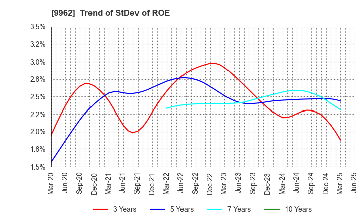 9962 MISUMI Group Inc.: Trend of StDev of ROE