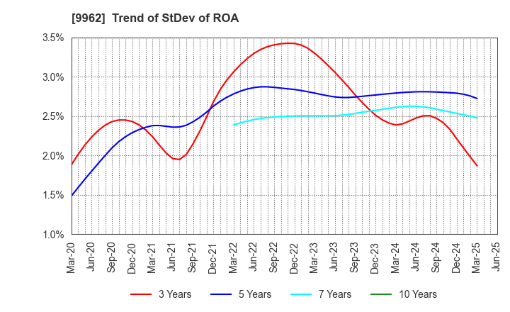 9962 MISUMI Group Inc.: Trend of StDev of ROA