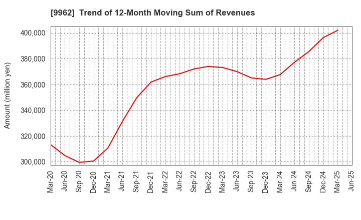 9962 MISUMI Group Inc.: Trend of 12-Month Moving Sum of Revenues