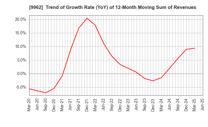 9962 MISUMI Group Inc.: Trend of Growth Rate (YoY) of 12-Month Moving Sum of Revenues