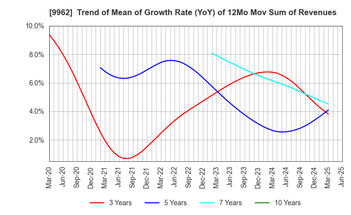 9962 MISUMI Group Inc.: Trend of Mean of Growth Rate (YoY) of 12Mo Mov Sum of Revenues
