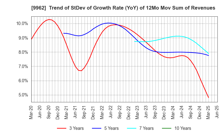 9962 MISUMI Group Inc.: Trend of StDev of Growth Rate (YoY) of 12Mo Mov Sum of Revenues