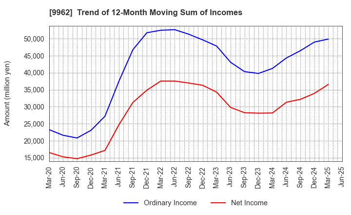 9962 MISUMI Group Inc.: Trend of 12-Month Moving Sum of Incomes