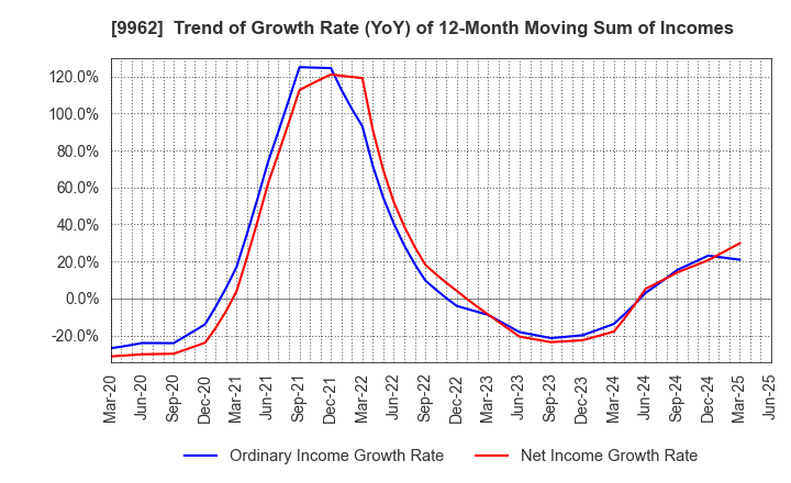 9962 MISUMI Group Inc.: Trend of Growth Rate (YoY) of 12-Month Moving Sum of Incomes