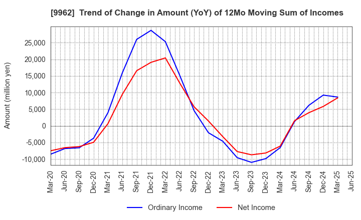 9962 MISUMI Group Inc.: Trend of Change in Amount (YoY) of 12Mo Moving Sum of Incomes
