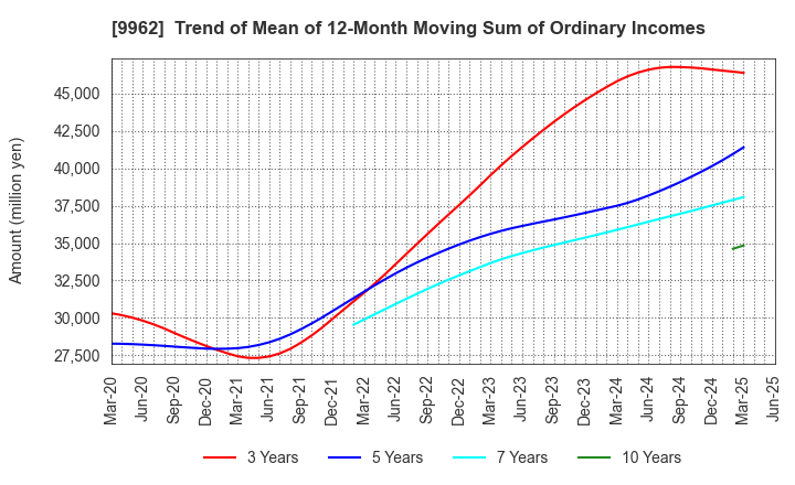 9962 MISUMI Group Inc.: Trend of Mean of 12-Month Moving Sum of Ordinary Incomes