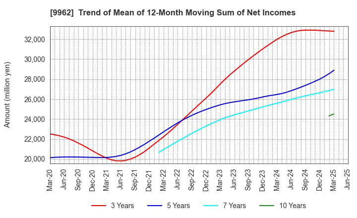 9962 MISUMI Group Inc.: Trend of Mean of 12-Month Moving Sum of Net Incomes