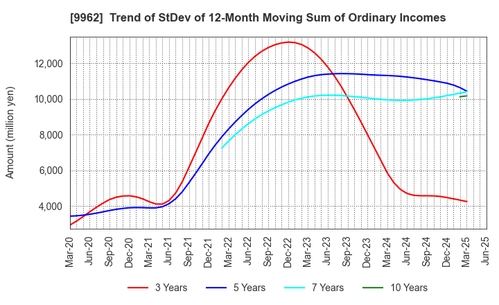 9962 MISUMI Group Inc.: Trend of StDev of 12-Month Moving Sum of Ordinary Incomes