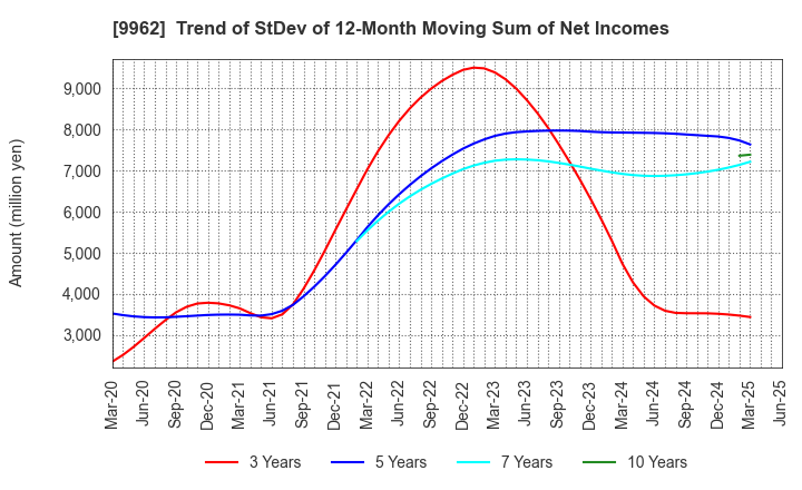 9962 MISUMI Group Inc.: Trend of StDev of 12-Month Moving Sum of Net Incomes