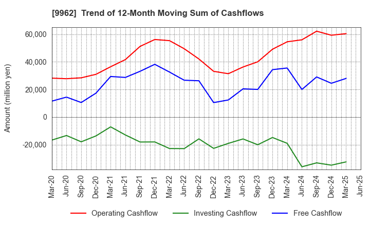 9962 MISUMI Group Inc.: Trend of 12-Month Moving Sum of Cashflows