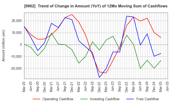 9962 MISUMI Group Inc.: Trend of Change in Amount (YoY) of 12Mo Moving Sum of Cashflows