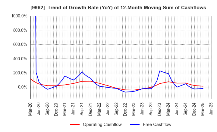9962 MISUMI Group Inc.: Trend of Growth Rate (YoY) of 12-Month Moving Sum of Cashflows