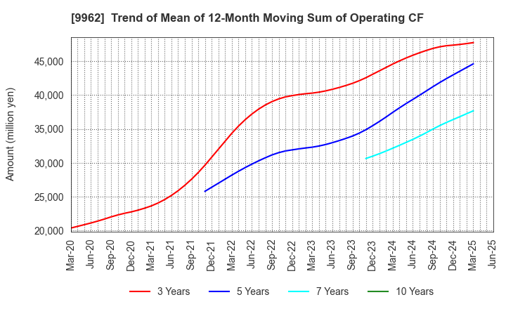 9962 MISUMI Group Inc.: Trend of Mean of 12-Month Moving Sum of Operating CF