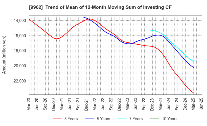 9962 MISUMI Group Inc.: Trend of Mean of 12-Month Moving Sum of Investing CF