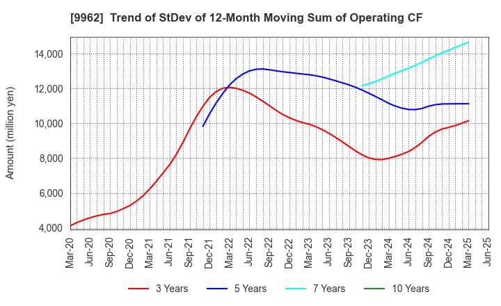 9962 MISUMI Group Inc.: Trend of StDev of 12-Month Moving Sum of Operating CF
