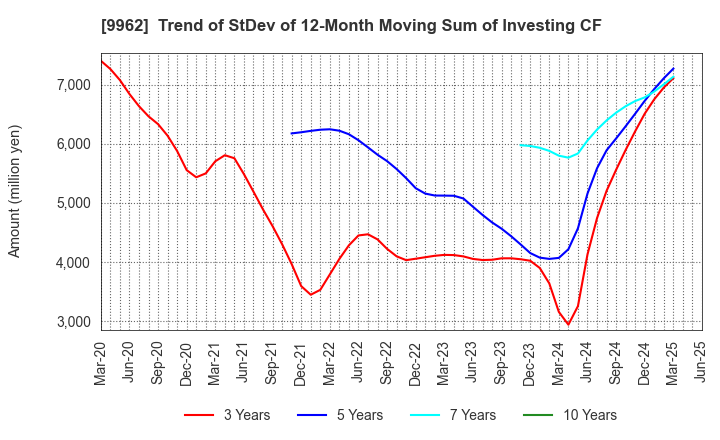 9962 MISUMI Group Inc.: Trend of StDev of 12-Month Moving Sum of Investing CF