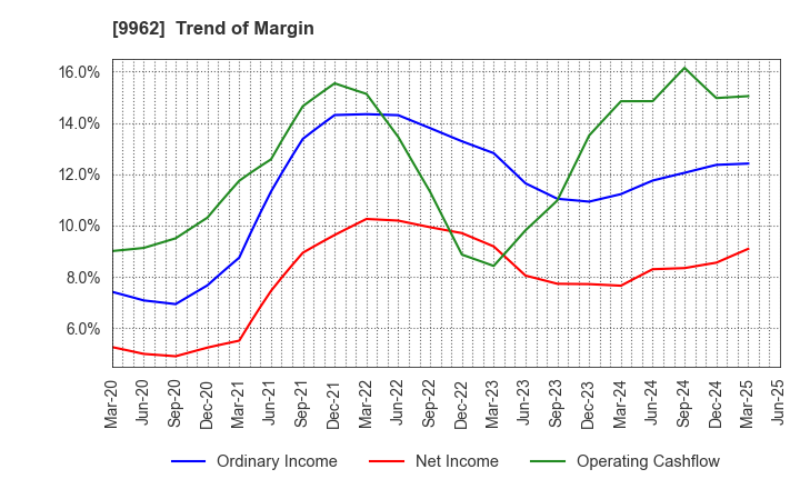 9962 MISUMI Group Inc.: Trend of Margin