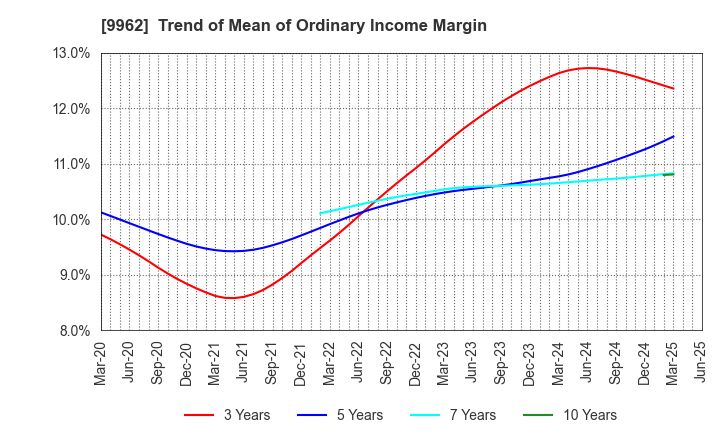 9962 MISUMI Group Inc.: Trend of Mean of Ordinary Income Margin