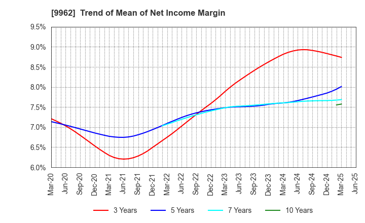 9962 MISUMI Group Inc.: Trend of Mean of Net Income Margin