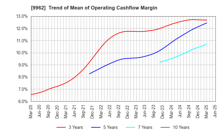 9962 MISUMI Group Inc.: Trend of Mean of Operating Cashflow Margin