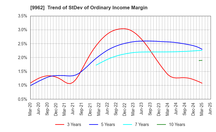 9962 MISUMI Group Inc.: Trend of StDev of Ordinary Income Margin